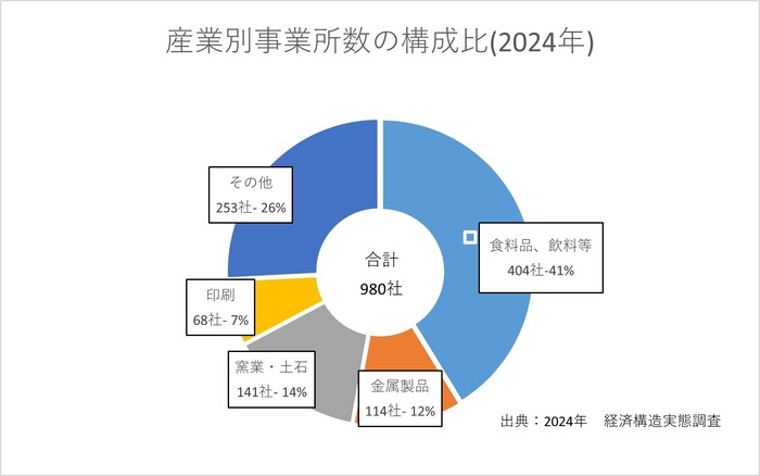 グラフ:産業別事業所数の構成比