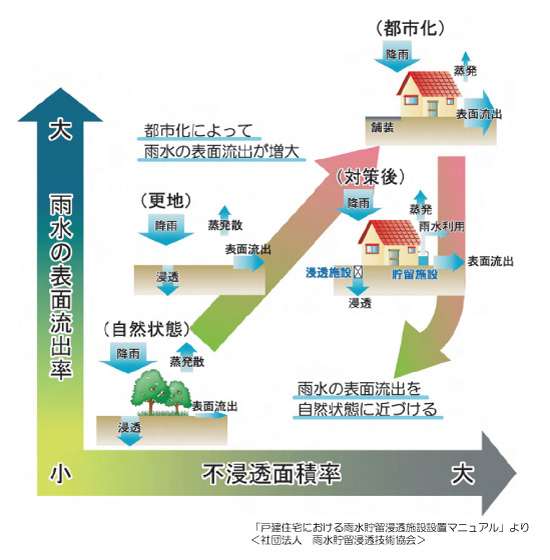 イラスト：総合雨水対策2