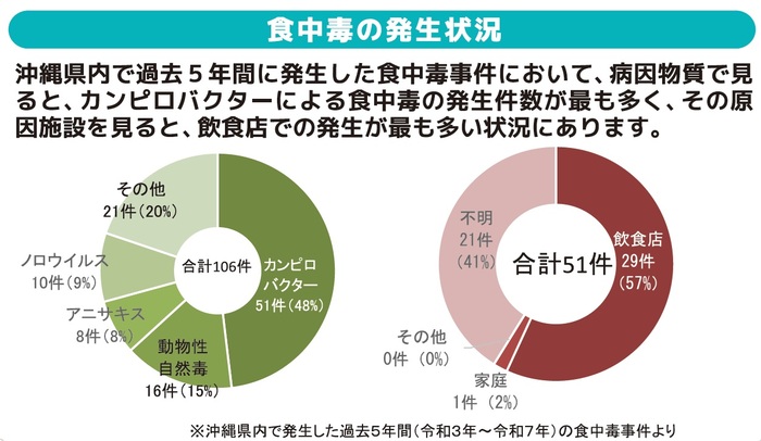 イラスト:沖縄県における過去3年間の食中毒発生状況