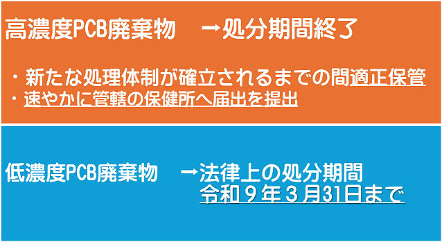 PCB処理期限R7時点