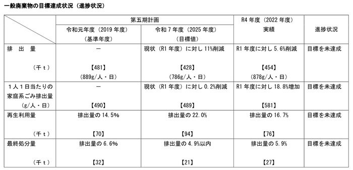 一般廃棄物の目標達成状況（進捗状況）