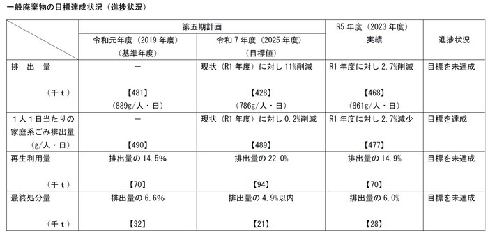 一般廃棄物の目標達成状況（進捗状況）