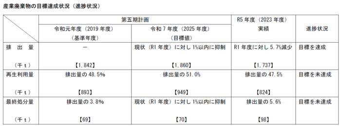 産業廃棄物の目標達成状況（進捗状況）