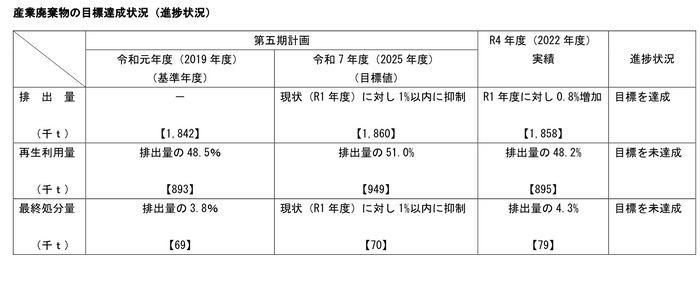 産業廃棄物の目標達成状況（進捗状況）