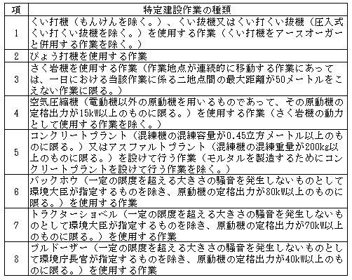 イラスト：特定建設作業の種類