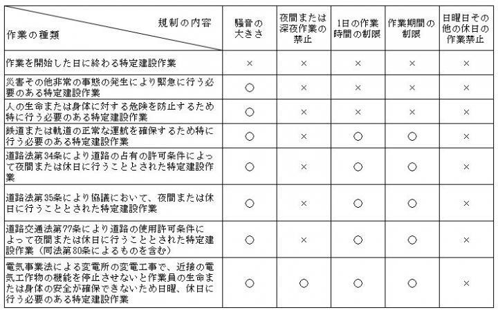 イラスト：規制の内容と作業の種類