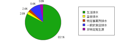 イラスト：平成17年度汚染汚濁負荷量の調査結果の円グラフ