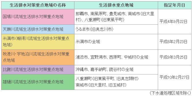 イラスト：生活排水対策重点地域の名称を一覧にした表