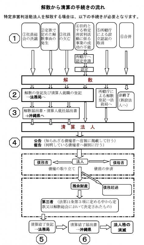 イラスト：解散から清算の手続きの流れ　特定非営利活動法人を解散する場合