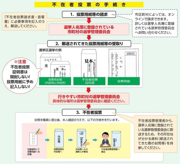 イラスト：不在者投票の手続き