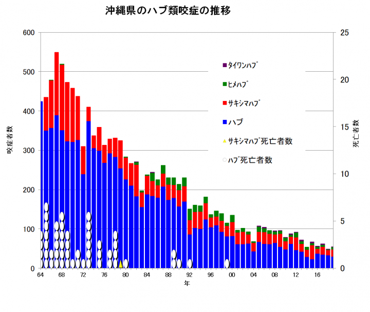 イラスト：沖縄県のハブ類咬症の推移