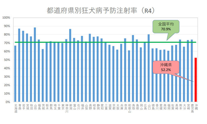 グラフ：都道府県別狂犬病予防注射率（令和4年度）