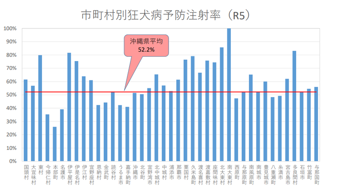 グラフ：都道府県別狂犬病予防注射率（令和4年度）