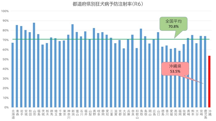 グラフ：都道府県別狂犬病予防注射率（令和6年度）