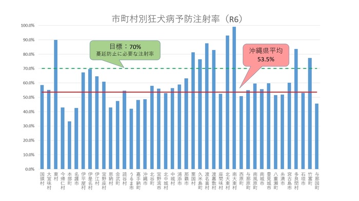 グラフ:都道府県別狂犬病予防注射率(令和4年度)