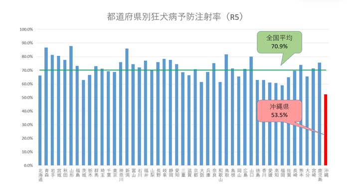 グラフ:都道府県別狂犬病予防注射率(令和5年度)