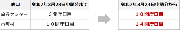 令和7年3月24日からの標準処理期間