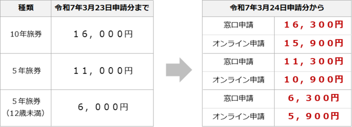 令和7年3月24日からの手数料