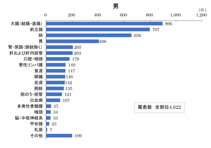 グラフ：がん罹患数（男）