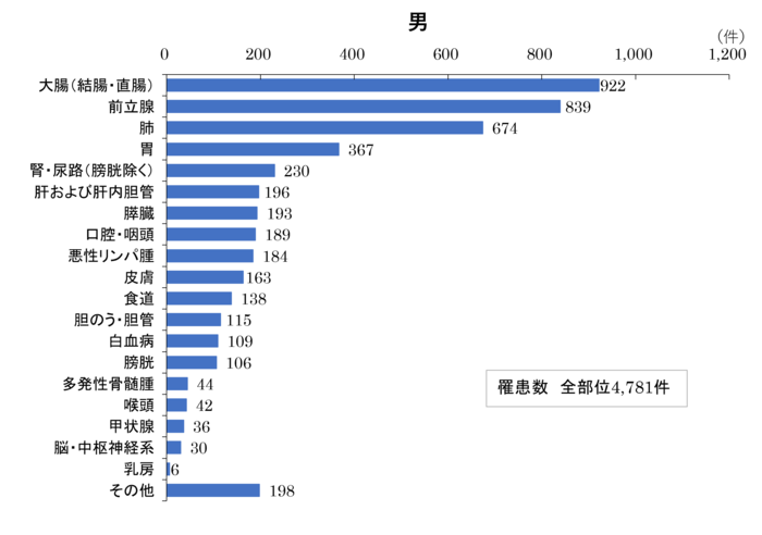 グラフ：がん罹患数（男）