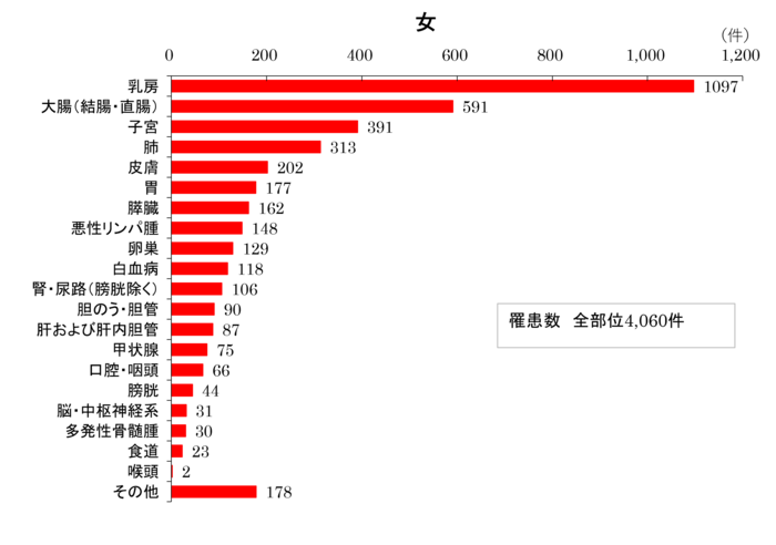 グラフ：がん罹患数（女）