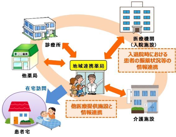 イラスト：地域連携薬局