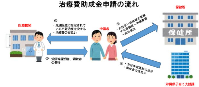 イラスト：治療費助成金申請の流れ