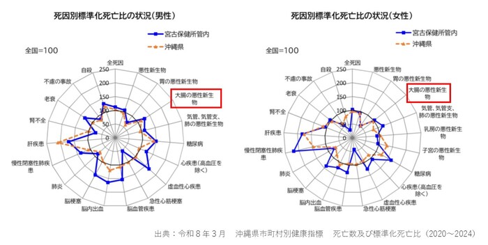 グラフ：宮古地区SMR　2016年-2020年