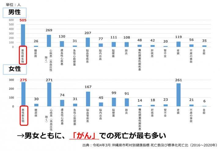 グラフ：宮古地区がん死亡部位別順位1