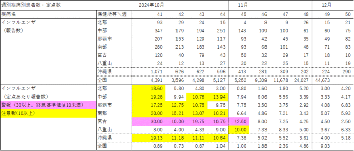 写真：週別疾病別報告数・定点あたり報告数の表