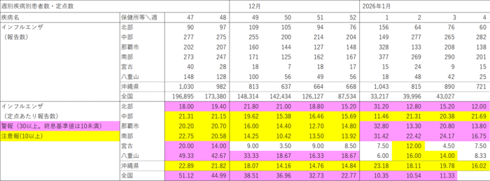 写真:週別疾病別報告数・定点あたり報告数の表