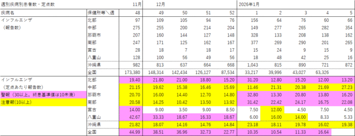 写真：週別疾病別報告数・定点あたり報告数の表