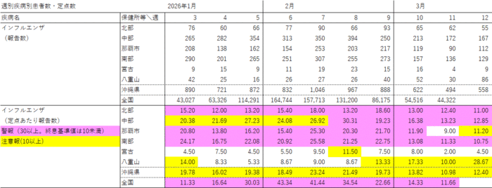 写真:週別疾病別報告数・定点あたり報告数の表