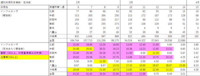 写真：週別疾病別報告数・定点あたり報告数の表