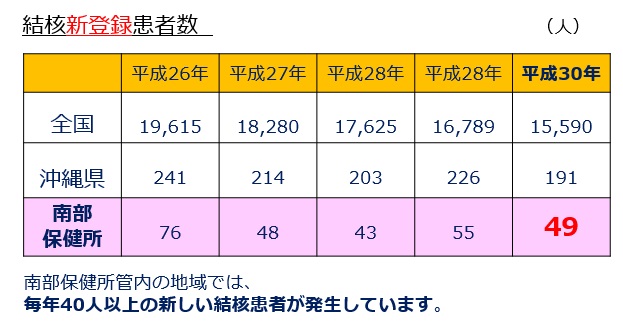 イラスト：結核新登録患者数の表