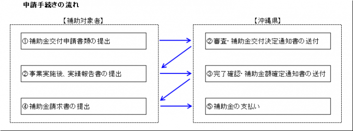 イラスト：申請手続きの流れ