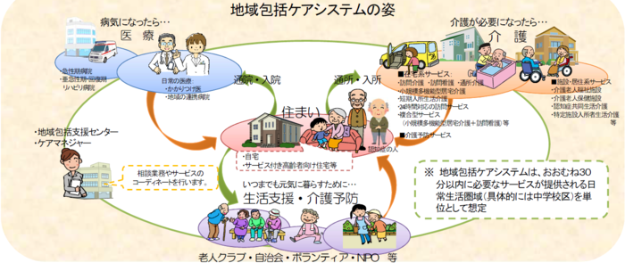 地域包括ケアシステムのイメージ