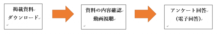 イラスト：令和3年度 集団指導の流れ　掲載資料ダウンロード→資料の内容確認　動画視聴→アンケート回答