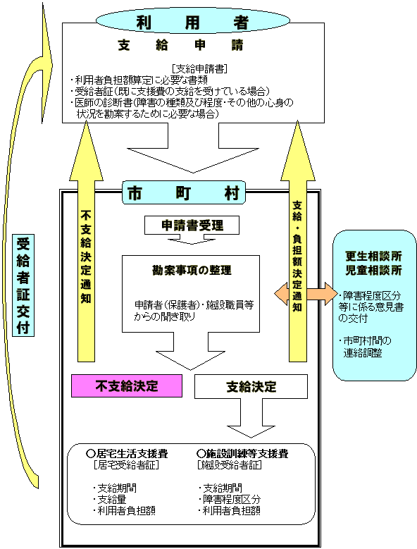 イラスト：支給申請から決定まで