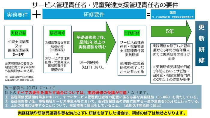 サービス管理責任者・児童発達支援管理責任者体系図
