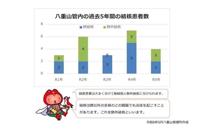 肺結核、肺外結核