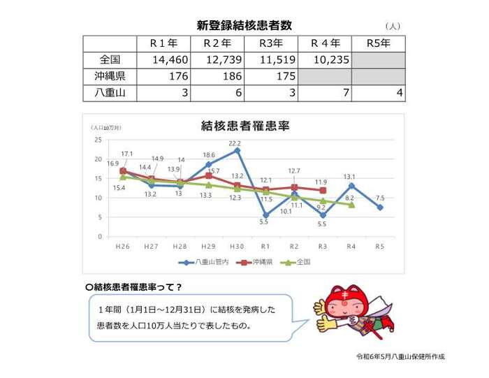 結核の現状