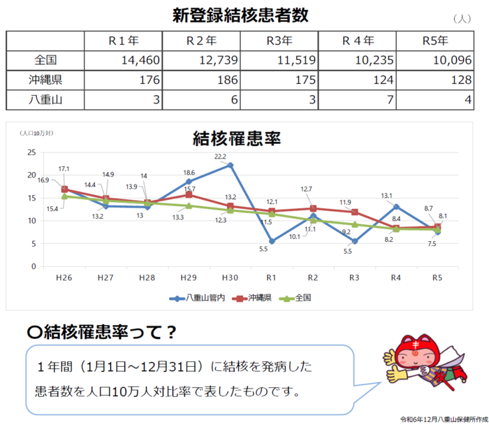 結核の現状