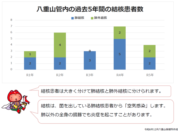 肺結核、肺外結核