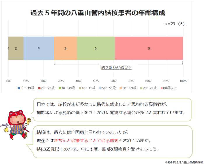 過去5年間の年齢構成