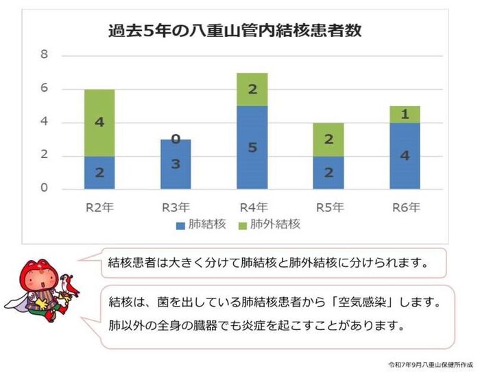 肺結核、肺外結核