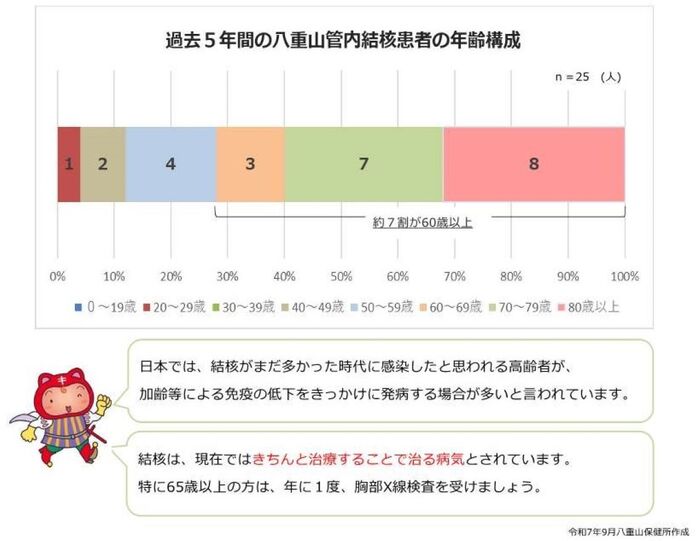過去5年間の年齢構成