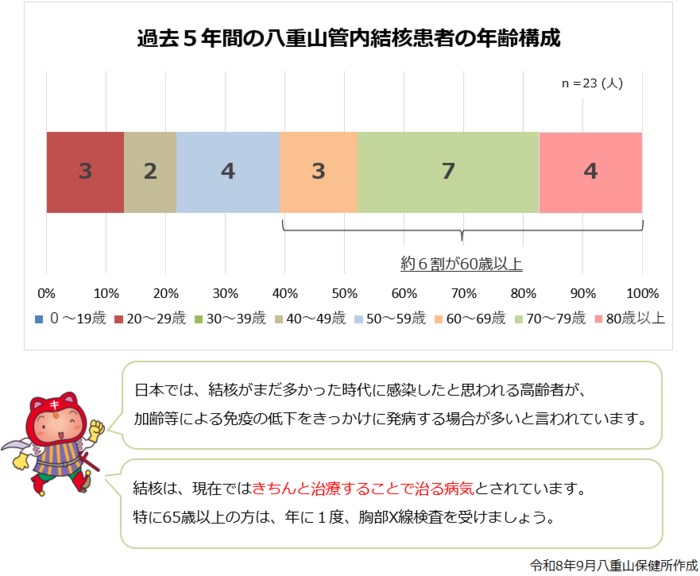 過去5年間の年齢構成