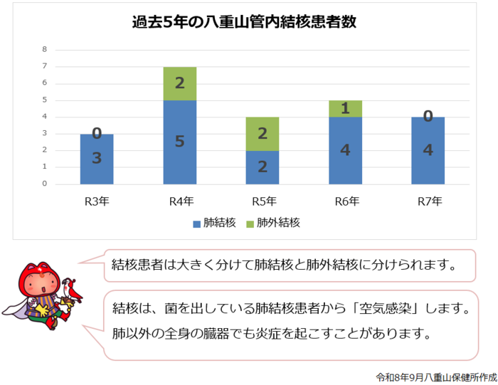 肺結核、肺外結核