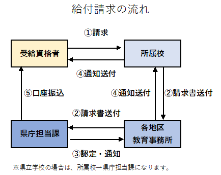 イラスト：請求手続フロー図